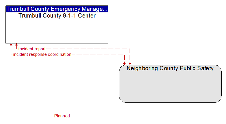 Trumbull County 9-1-1 Center to Neighboring County Public Safety Interface Diagram