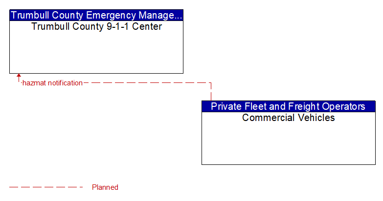 Trumbull County 9-1-1 Center to Commercial Vehicles Interface Diagram