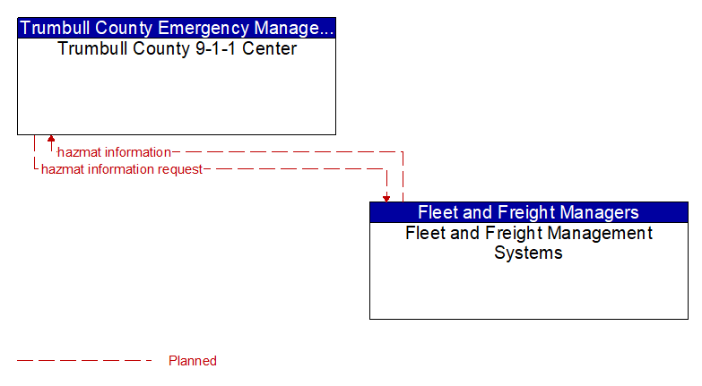 Trumbull County 9-1-1 Center to Fleet and Freight Management Systems Interface Diagram