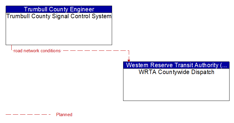 Trumbull County Signal Control System to WRTA Countywide Dispatch Interface Diagram