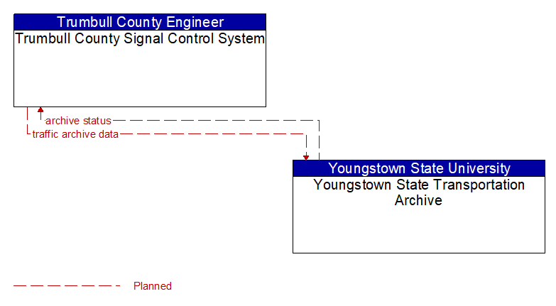 Trumbull County Signal Control System to Youngstown State Transportation Archive Interface Diagram