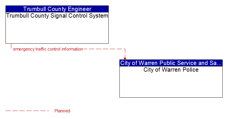 Trumbull County Signal Control System to City of Warren Police Interface Diagram