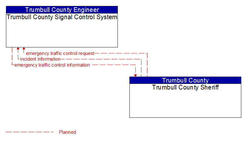 Trumbull County Signal Control System to Trumbull County Sheriff Interface Diagram