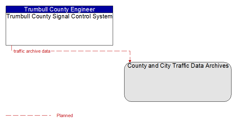 Trumbull County Signal Control System to County and City Traffic Data Archives Interface Diagram