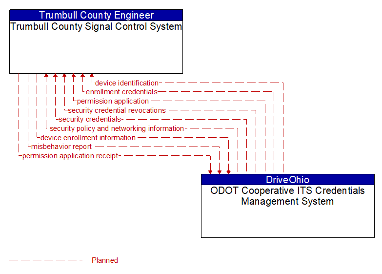 Trumbull County Signal Control System to ODOT Cooperative ITS Credentials Management System Interface Diagram