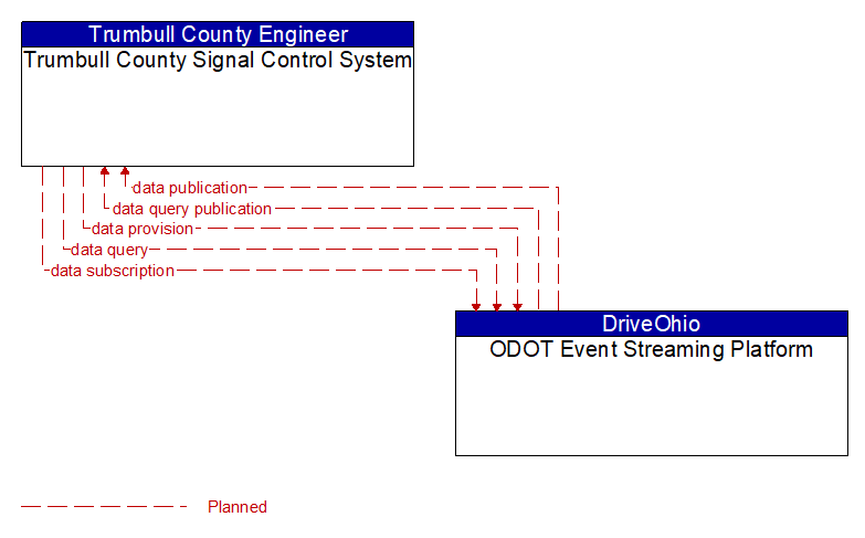 Trumbull County Signal Control System to ODOT Event Streaming Platform Interface Diagram