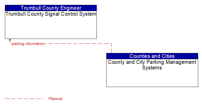 Trumbull County Signal Control System to County and City Parking Management Systems Interface Diagram
