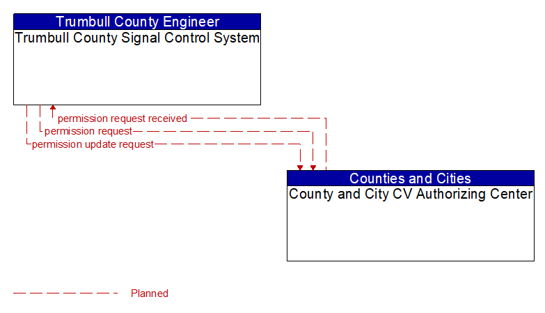 Trumbull County Signal Control System to County and City CV Authorizing Center Interface Diagram