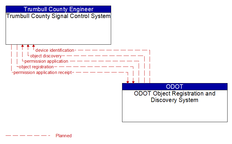 Trumbull County Signal Control System to ODOT Object Registration and Discovery System Interface Diagram