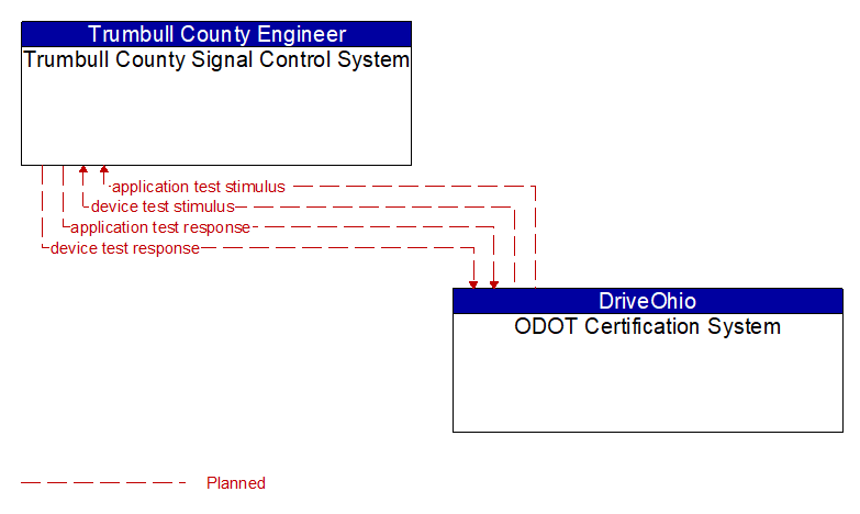 Trumbull County Signal Control System to ODOT Certification System Interface Diagram