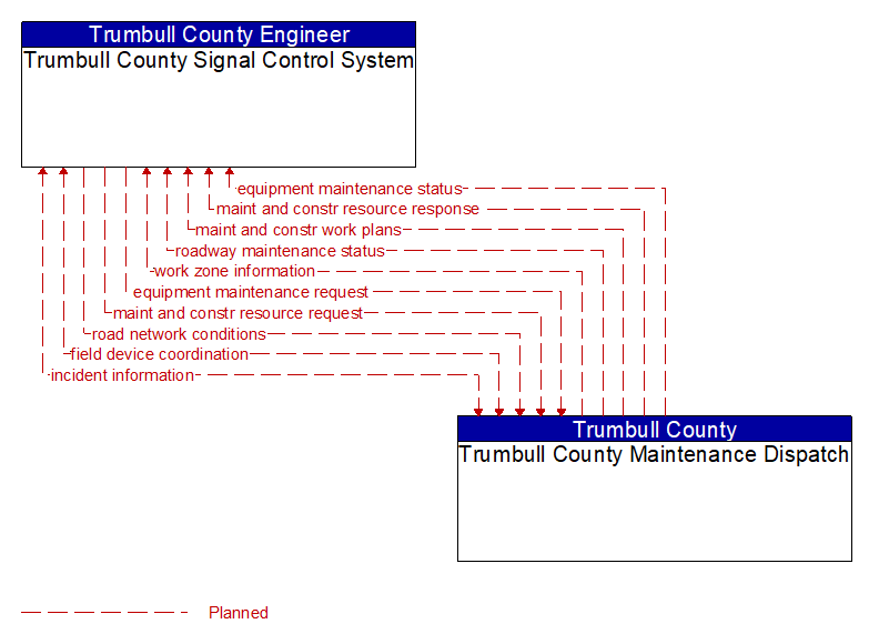 Trumbull County Signal Control System to Trumbull County Maintenance Dispatch Interface Diagram