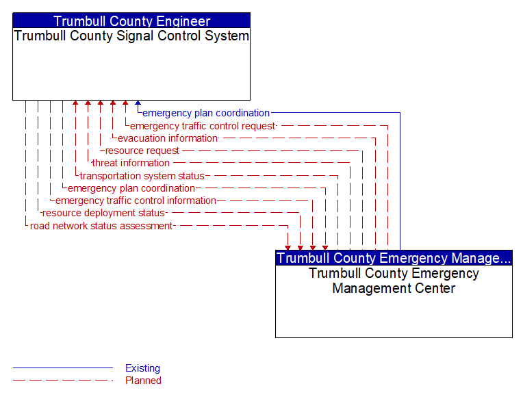 Trumbull County Signal Control System to Trumbull County Emergency Management Center Interface Diagram