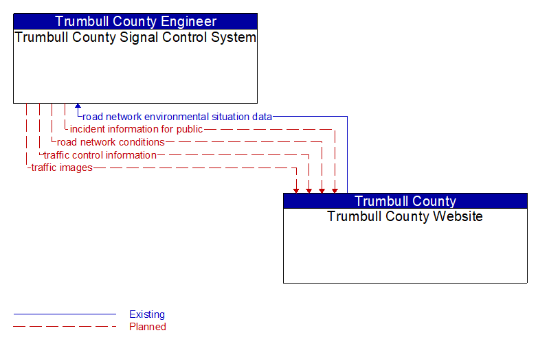 Trumbull County Signal Control System to Trumbull County Website Interface Diagram