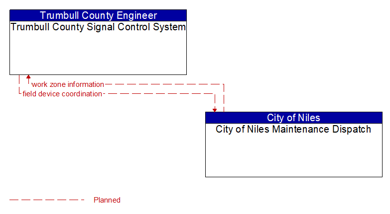 Trumbull County Signal Control System to City of Niles Maintenance Dispatch Interface Diagram
