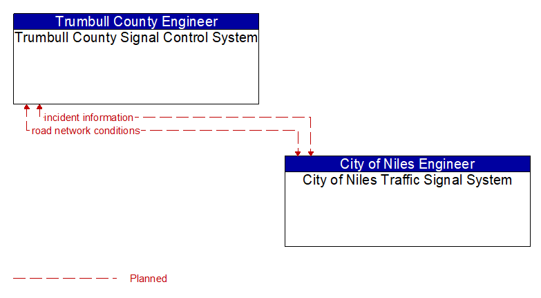 Trumbull County Signal Control System to City of Niles Traffic Signal System Interface Diagram