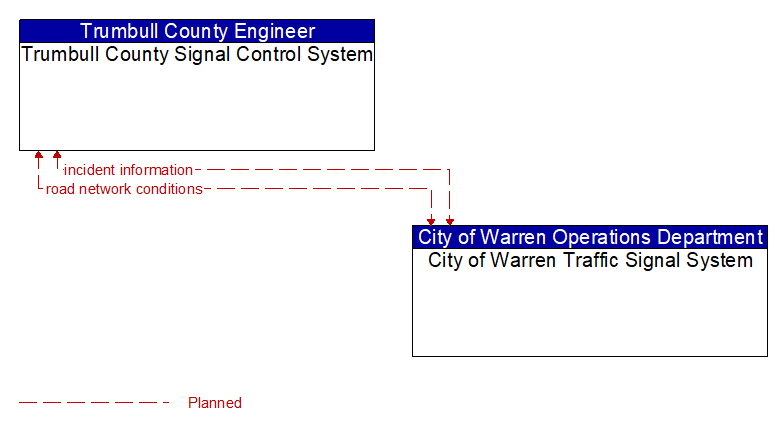 Trumbull County Signal Control System to City of Warren Traffic Signal System Interface Diagram