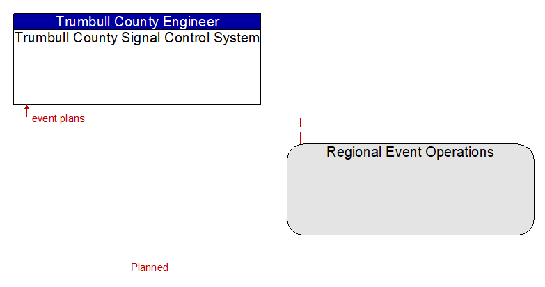 Trumbull County Signal Control System to Regional Event Operations Interface Diagram