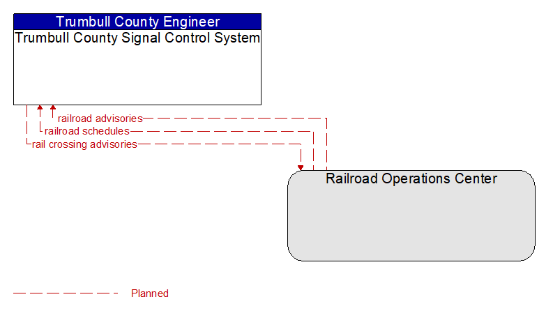 Trumbull County Signal Control System to Railroad Operations Center Interface Diagram