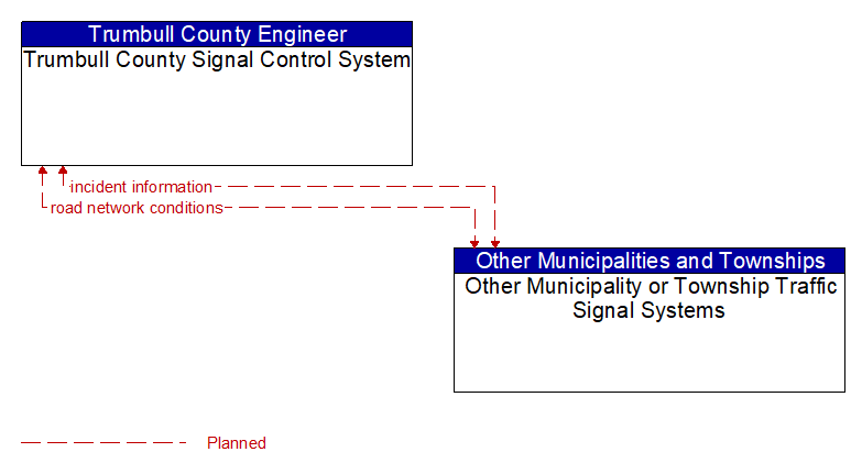 Trumbull County Signal Control System to Other Municipality or Township Traffic Signal Systems Interface Diagram