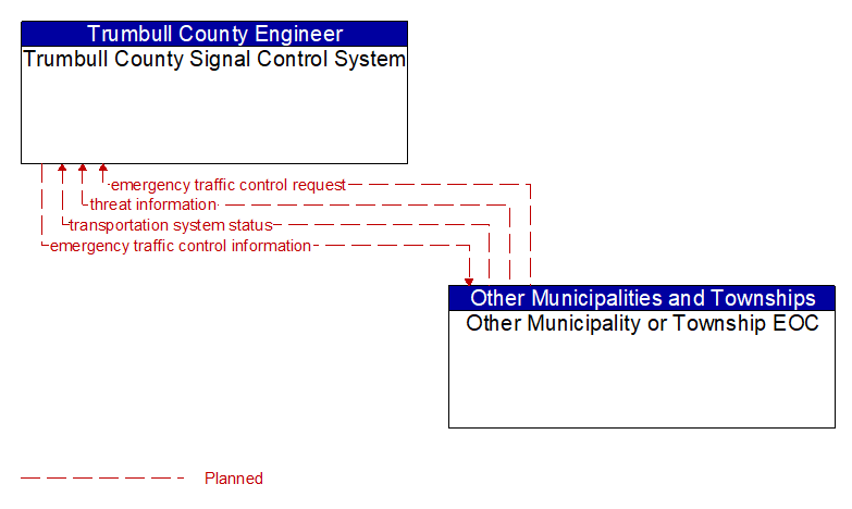 Trumbull County Signal Control System to Other Municipality or Township EOC Interface Diagram