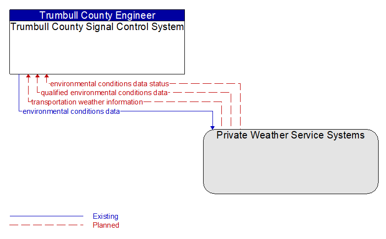Trumbull County Signal Control System to Private Weather Service Systems Interface Diagram