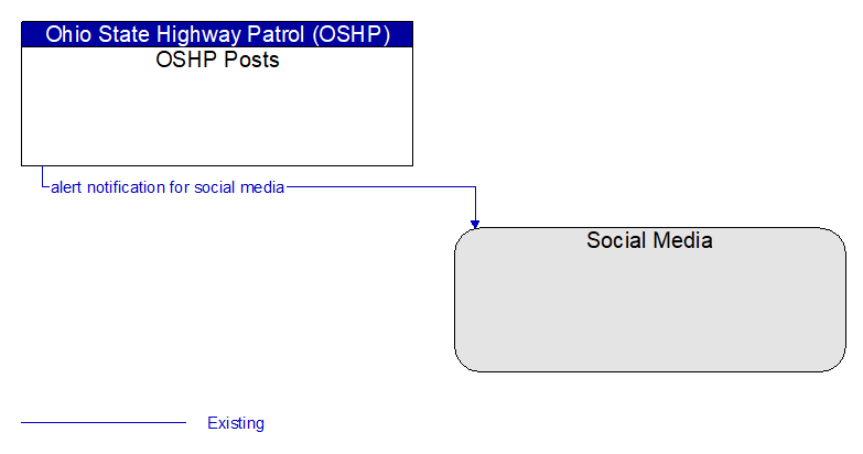 OSHP Posts to Social Media Interface Diagram