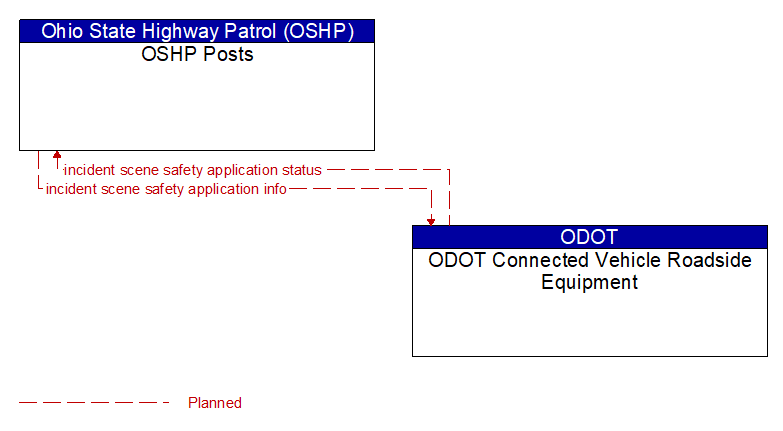 OSHP Posts to ODOT Connected Vehicle Roadside Equipment Interface Diagram