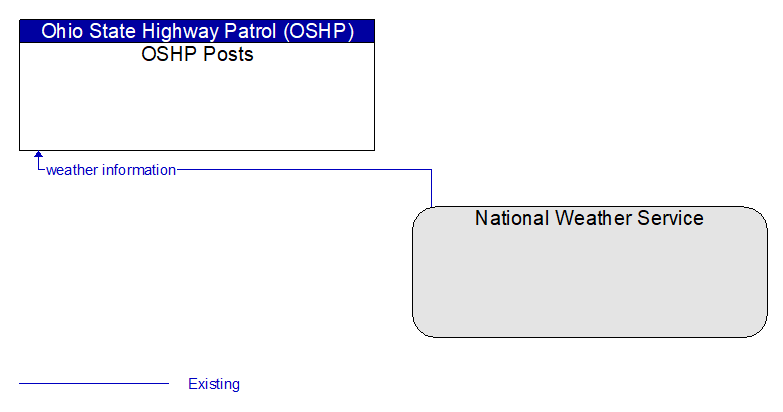 OSHP Posts to National Weather Service Interface Diagram