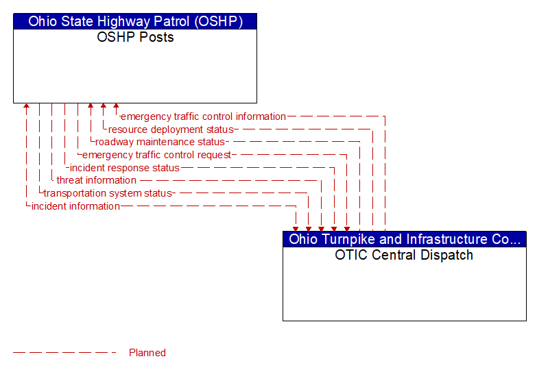 OSHP Posts to OTIC Central Dispatch Interface Diagram