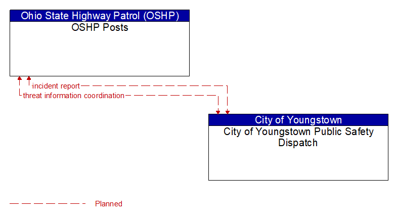 OSHP Posts to City of Youngstown Public Safety Dispatch Interface Diagram