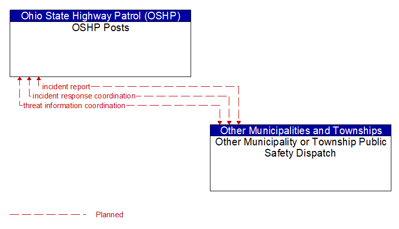 OSHP Posts to Other Municipality or Township Public Safety Dispatch Interface Diagram