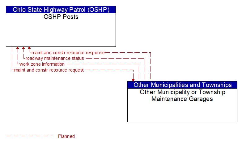 OSHP Posts to Other Municipality or Township Maintenance Garages Interface Diagram
