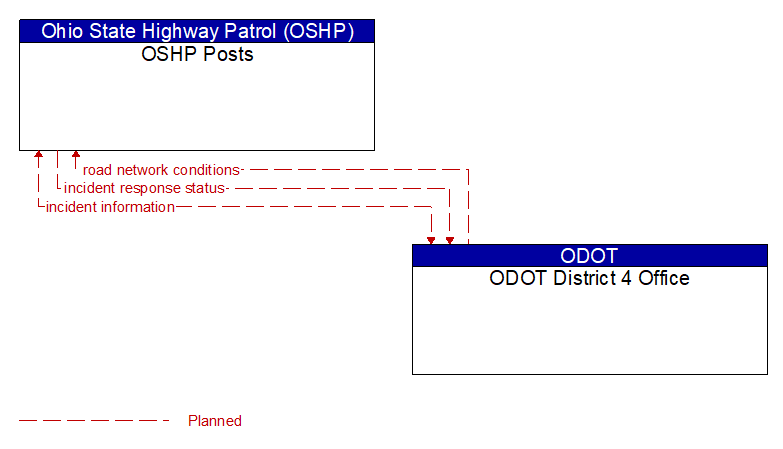OSHP Posts to ODOT District 4 Office Interface Diagram