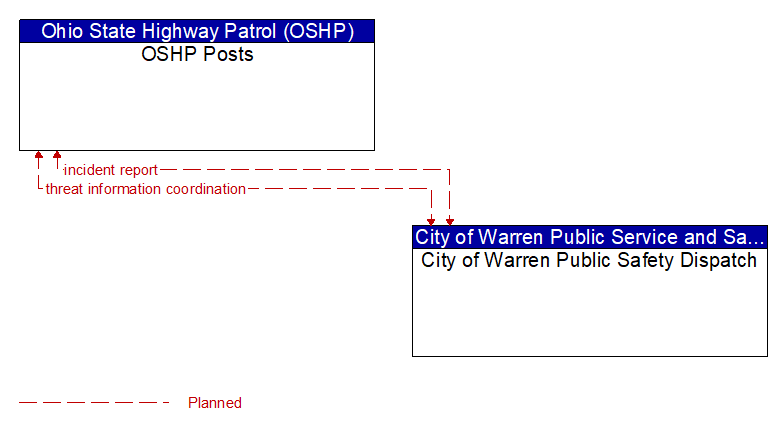 OSHP Posts to City of Warren Public Safety Dispatch Interface Diagram