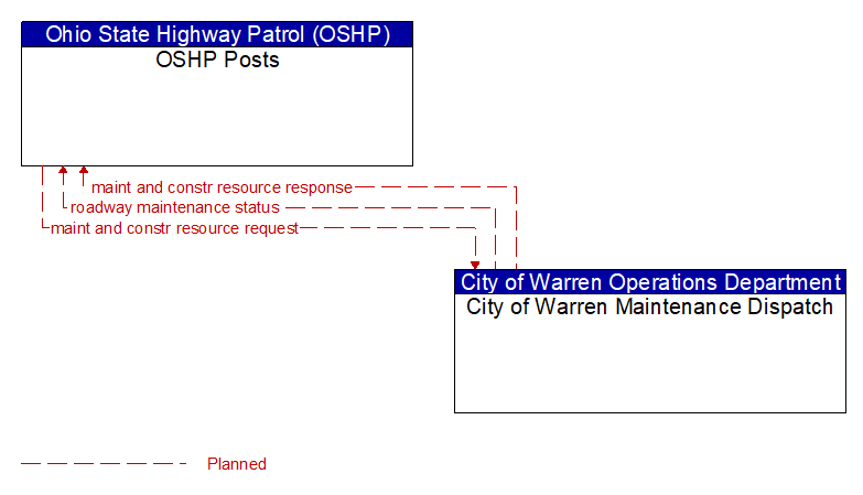 OSHP Posts to City of Warren Maintenance Dispatch Interface Diagram