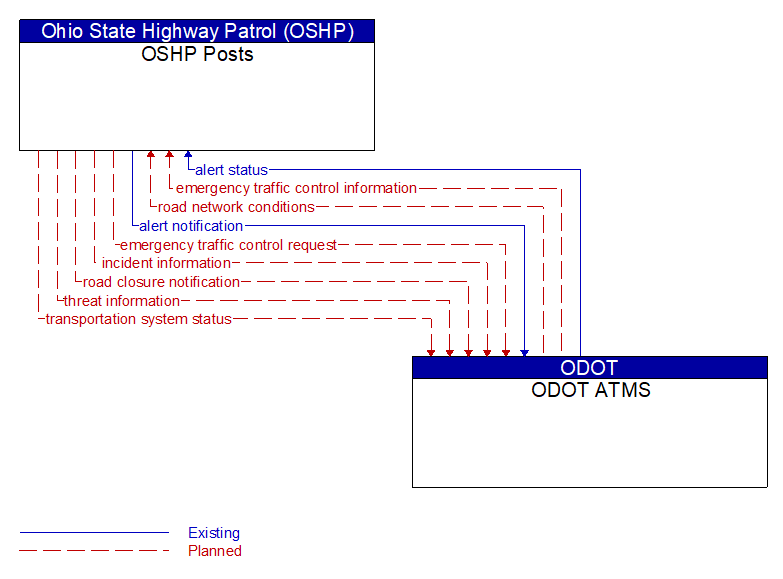 OSHP Posts to ODOT ATMS Interface Diagram