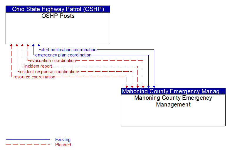 OSHP Posts to Mahoning County Emergency Management Interface Diagram