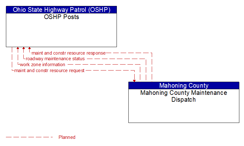 OSHP Posts to Mahoning County Maintenance Dispatch Interface Diagram