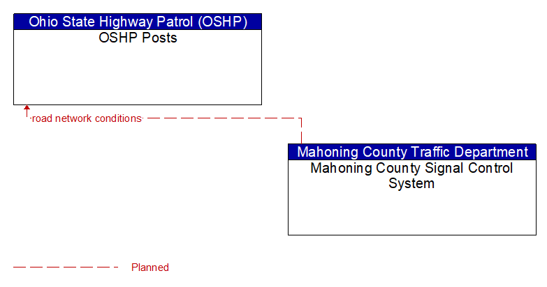 OSHP Posts to Mahoning County Signal Control System Interface Diagram