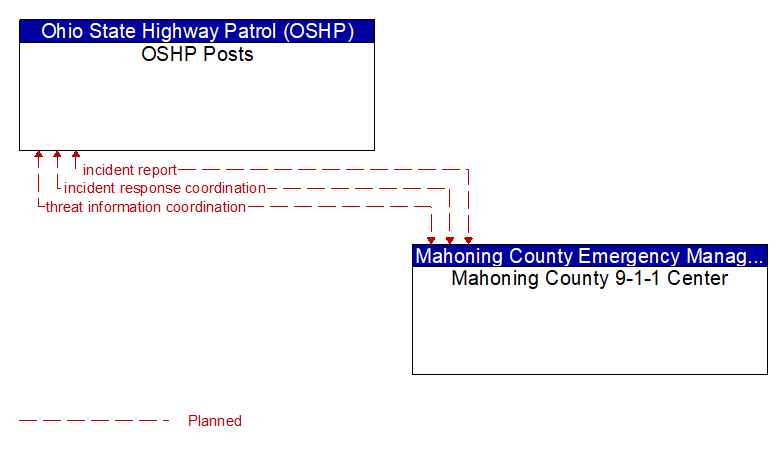 OSHP Posts to Mahoning County 9-1-1 Center Interface Diagram