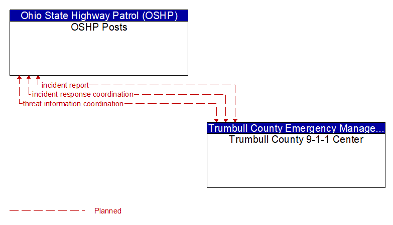 OSHP Posts to Trumbull County 9-1-1 Center Interface Diagram