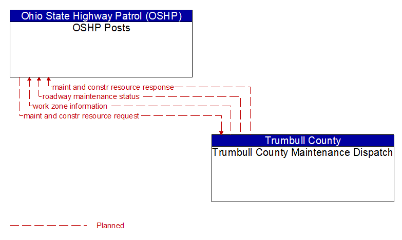 OSHP Posts to Trumbull County Maintenance Dispatch Interface Diagram