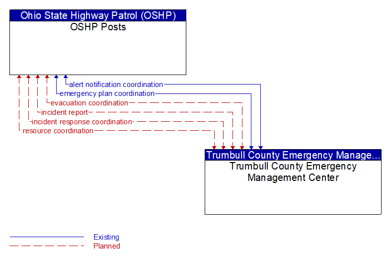 OSHP Posts to Trumbull County Emergency Management Center Interface Diagram