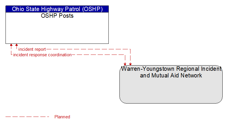 OSHP Posts to Warren-Youngstown Regional Incident and Mutual Aid Network Interface Diagram