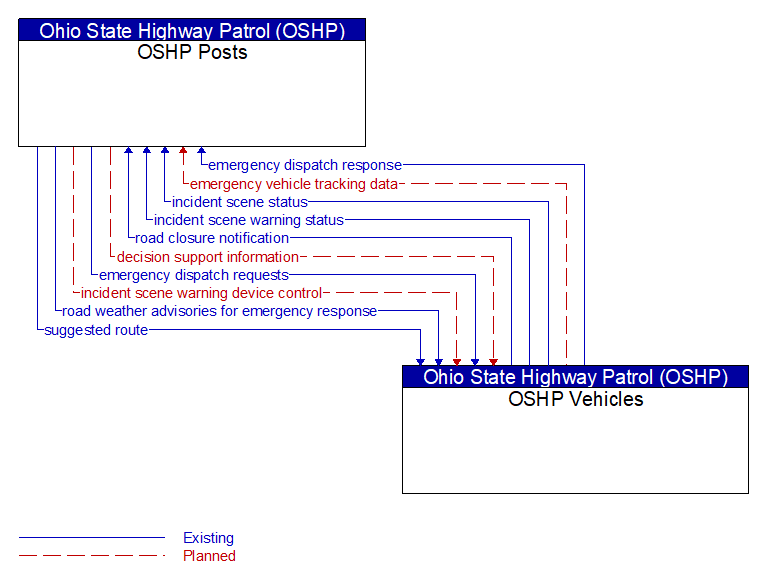 OSHP Posts to OSHP Vehicles Interface Diagram