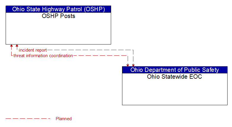 OSHP Posts to Ohio Statewide EOC Interface Diagram