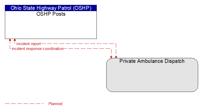 OSHP Posts to Private Ambulance Dispatch Interface Diagram