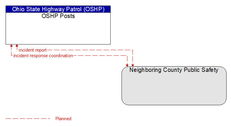 OSHP Posts to Neighboring County Public Safety Interface Diagram