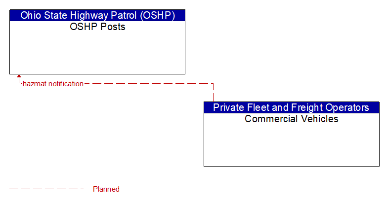 OSHP Posts to Commercial Vehicles Interface Diagram