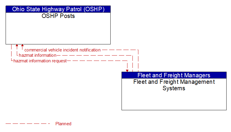OSHP Posts to Fleet and Freight Management Systems Interface Diagram